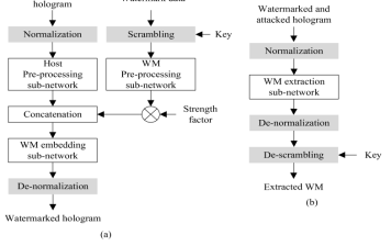 홀로그램 워터마킹 방법; (a) WM 삽입 과정, (b) WM 추출 과정