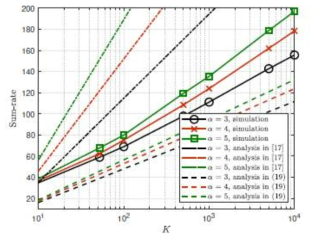 사용자 수(K)에 따른 시뮬레이션과 분석한 데이터율(sum-rate), 여기서 α는 경로 감소 지수