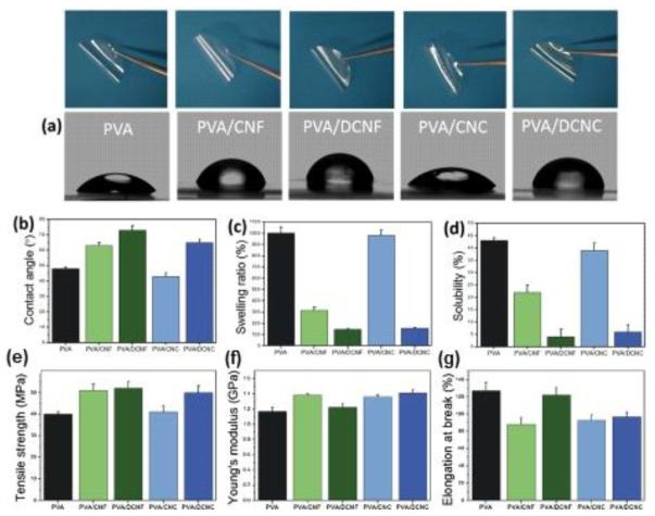 PVA 및 그 복합체들의 유연성, (a) 접촉각 이미지 및 (b) 접촉각, (c) 함수율, (d) 용해도, (e) 인장강도, (f) 영률 그리고 (g) 절단 신장율