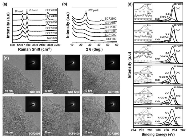 실크 카본 펠트(SCFs)의 열처리 온도별 (a) 라만분석, (b) X-선 회절분석, (c) 투과전자현미경 이미지 그리고 (d) X-선 광전자분광기 분석