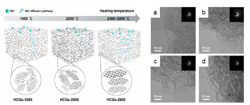 미세구조에 따른 하드카본 내 나트륨 이온 경로 도해 및 서로다른 열처리 온도에 따른 하드카본 (a)HCGs-1600, (b)HCGs-2000, (c)HCGs-2400, (d)HCGs-2800의 투과전자현미경 이미지