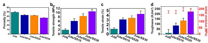 실크 세리신 함량별 식이섬유/실크세리신 복합체의 (a)공극률, (b)인장강도, (c)인장변형률, (d) 인성