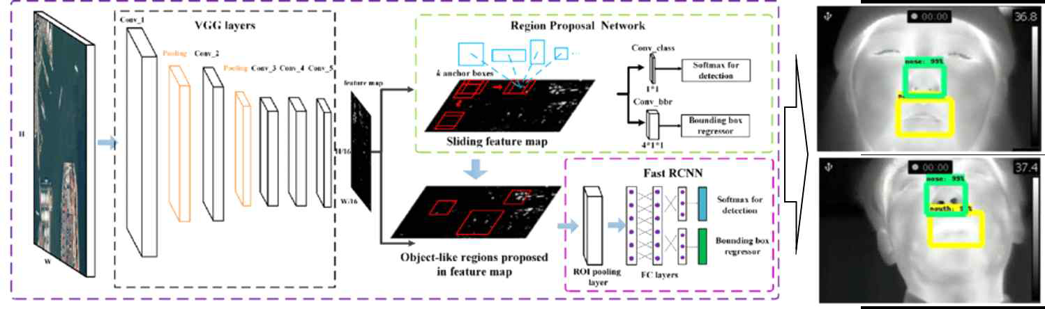 Faster R-CNN의 모델 구조 및 열화상 영상에서의 코와 입 주변 영역 검출의 예