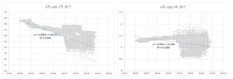 (좌) GSR 측정값과 피부 영상의 평균밝기간의 상관성 분석 결과. (우) GSR 측정값과 피부 영상의 밝기값 표준편차와의 상관성 분석 결과