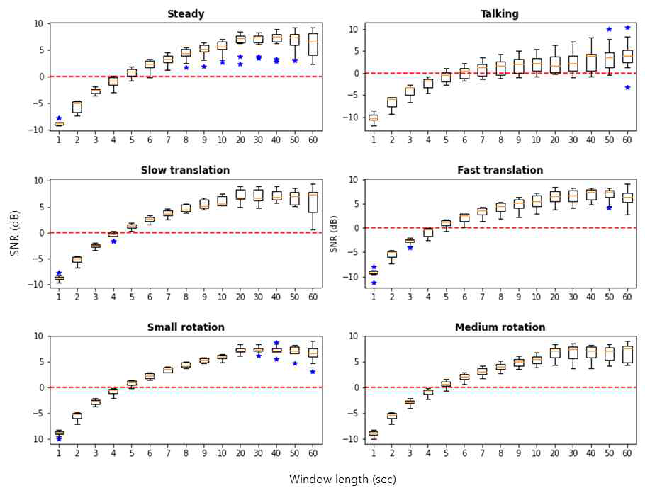 움직임 시나리오별 윈도우 사이즈에 따른 신호의 SNR 비교