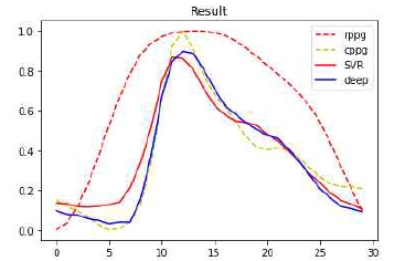 Multi-Output SVR(빨)/Regression Deep Learning Model(파)