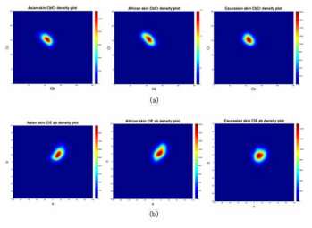 인종별 피부색 분포 (a) Cb-Cr 평면 (b) a-b평면