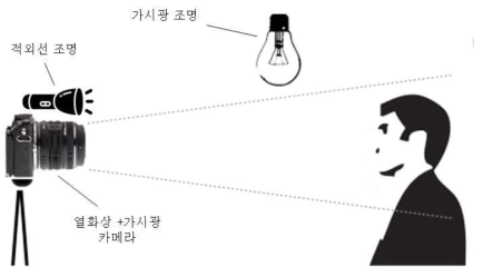 카메라 기반 자율신경 반응 통합 측정 환경 예시