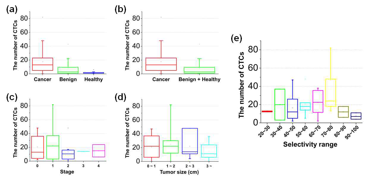 종양특성에 따른 검출된 순환종양세포 개수와의 상관관계. (a) 악성 암환자, 양성 종양환자, 정상인에 따른 검출된 순환종양세포의 개수. (b) 악성 암환자, 양성 종양환자 + 정상인에 따른 검출된 순환종양세포의 개수. (c)암환자의 기수에 따른 검출된 순환종양세포의 개수. (d)종양 크기에 따른 검출된 순환종양세포의 개수. (e)Selectivity(선택성) 범위에 따른 검출된 순환종양세포의 개수