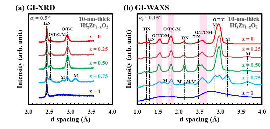 (a) GI-XRD and (b) GI-WAXS results of 10 nm thick HfxZr1-xO2 films (x=0, 0.25, 0.5, 0.75 and 1)