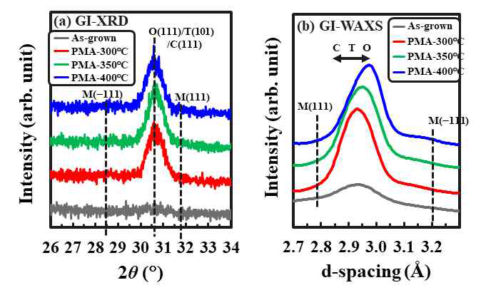 (a) GI-XRD and (b) GI-WAXS results of 10 nm thick Hf0.5Zr0.5O2 film as a function of post metallization annealing temperature (300, 350, and 400 °C)