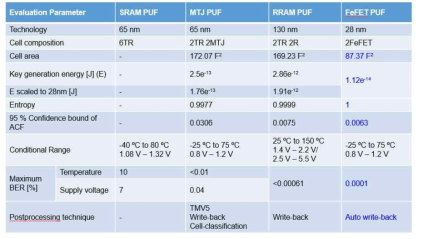 메모리 기반 PUF 성능 비교표