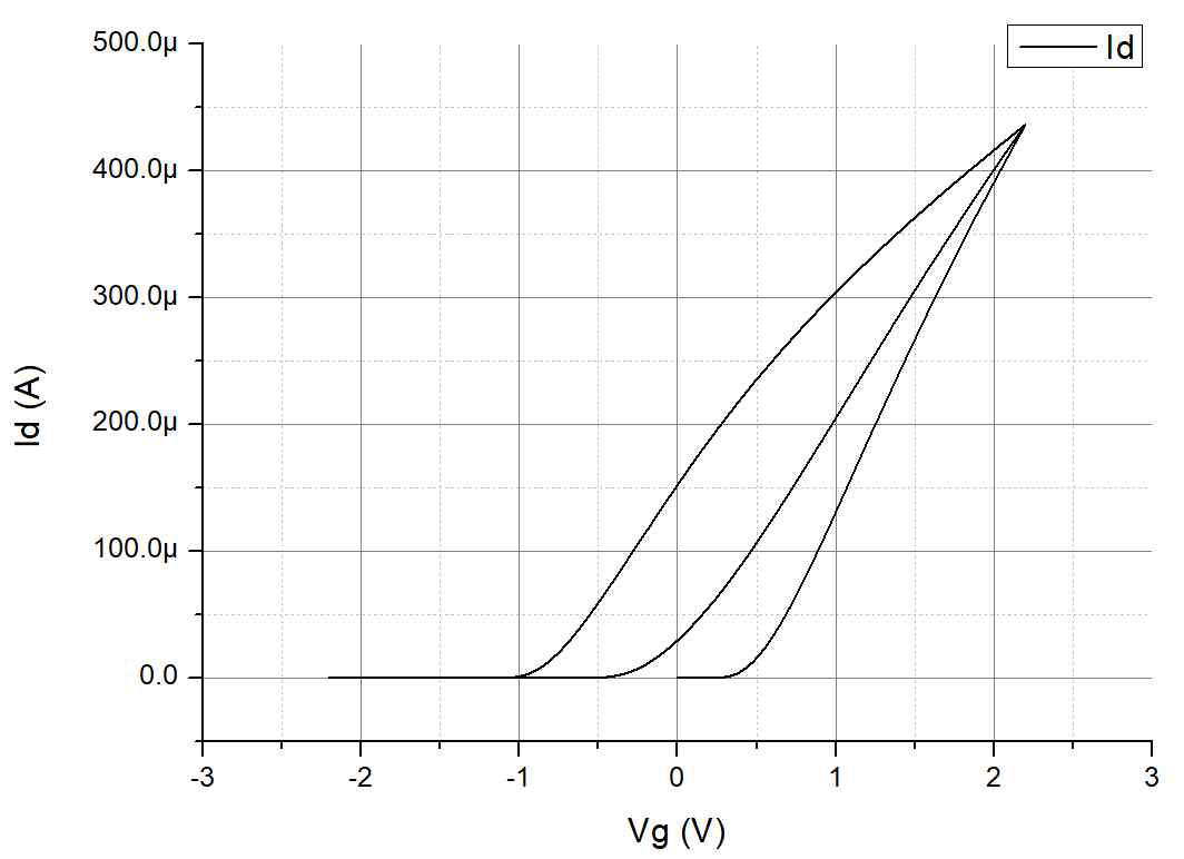 BSIM-BULK Base FeFET의 Id-Vg Curve