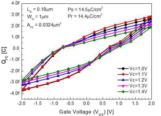 Ferroelectric charge-gate voltage 곡선