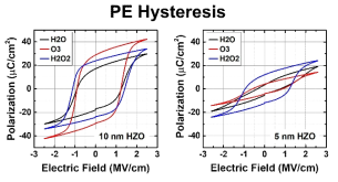 400 °C RTA 이후 10 nm HZO MFM capacitor의 Polarization-Electric field (PE) hysteresis (좌, reference process). 400 °C RTA 이후 5 nm HZO MFM capacitor의 PE hysteresis (우)