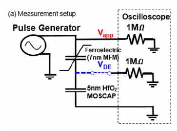 MFM capacitor와 5 nm HfO2 MOS capacitor 사이의 voltage dividing을 모니터하기 위한 measurement setup
