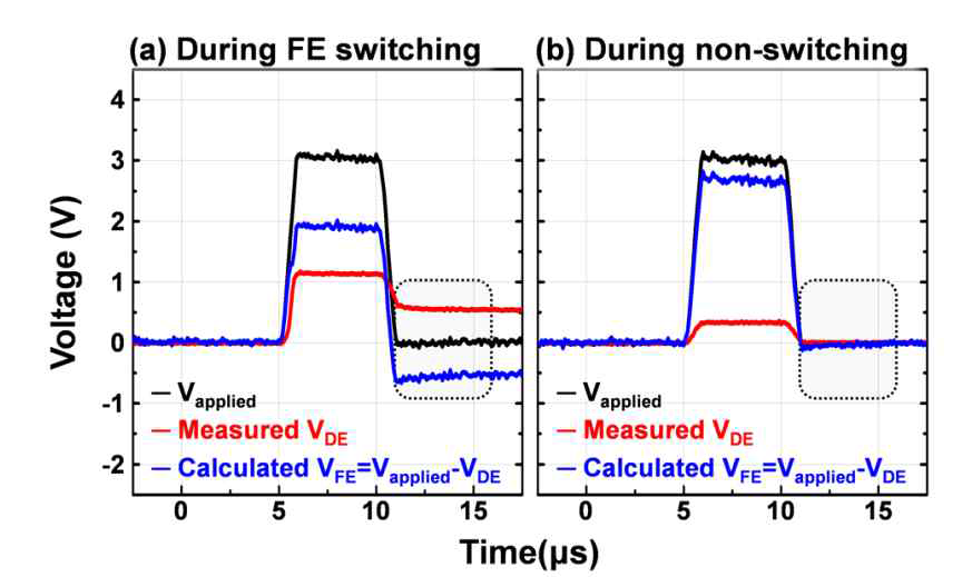 Oscilloscope를 이용하여 직접 측정한 MFM + MOS capacitor series connection의 remnant voltage, (a) ferroelectric switching 동작 중, (b) nonswitching 동작 중