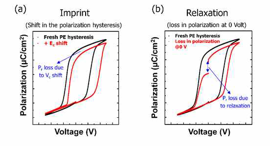 (a) Imprint effect,(b) Polarization relaxation effect의 개략도