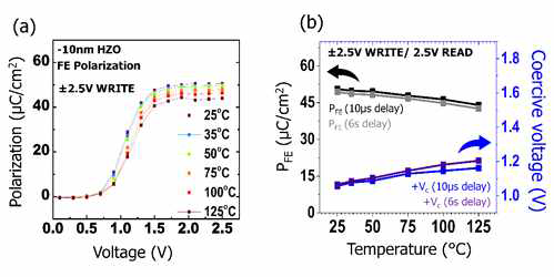 (a) 125 °C 까지의 온도에서 10 μs, 6 s delay time을 이용하여 추출한 ferroelectric (FE) polarization과 coercive voltage
