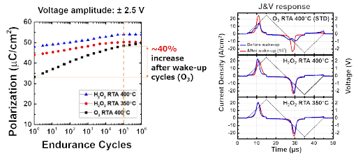 PUND를 이용하여 측정한 wake-up behavior (좌). 2.5 V, 105 cycle wake-up 전후로 나타나는 current and voltage response (우)