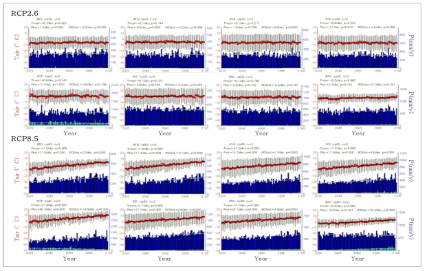 저배출완화 시나리오(RCP2.6)와 현재추세배출 시나리오(RCP8.5)의 사이트별 연평균온도 및 연강수량, 적설상강우량 장기추세변화