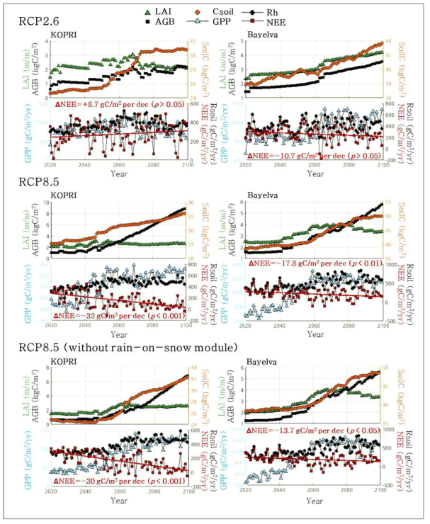 저배출완화 시나리오(RCP2.6)와 현재추세배출 시나리오(RCP8.5)시 KOPRI 및 Bayleva 사이트별 옆면적지수(LAI), 지상부바이오매스(AGB), 토양탄소(SoilC), 총일차생산량(GPP), 타가호흡량(Rsoil), 순생태계교환량(NEE) 장기 모의 결과