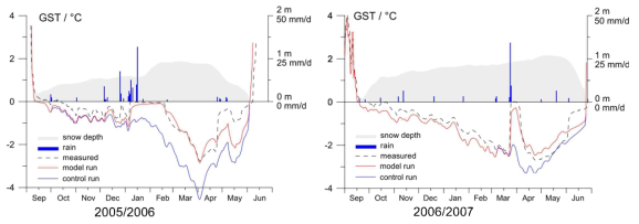 Bayelva station에서의 관측값(적설량, 강우량, 토양온도; Westrmann et al., 2011)