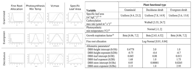 ED2 주요 모수들의 사전분포 및 함수계수 (Davidson 2012; Kim et al., 2021)