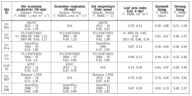 ED2-툰드라 모형 모의 성능(Kim et al., 2021)