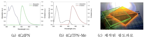 신규 합성된 2개의 열지연 형광체의 흡수와 발광 특성 및 광도파로