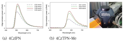 4CzIPN과 4CzTPN-Me의 농도에 따른 측면발광 파워 측정 결과