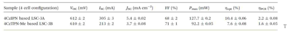 CzIPN과 4CzTPN-Me이 분산된 LSC 디바이스 광효율 및 전기변환 효율 결과