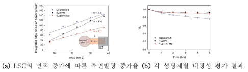 LSC의 면적 증가에 따른 측면발광 증가율 및 각 형광체별 내광성 평가 결과