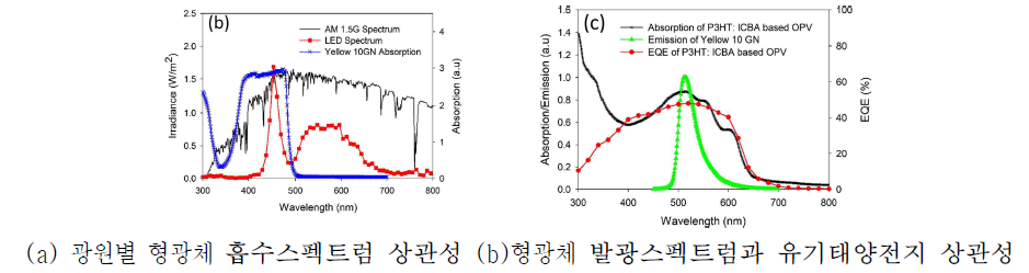 Yellow 10GN 형광체의 광원 및 유기태양전지 상관성