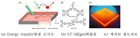 ET-AIEgen 형광체의 구조 및 광도파 원리