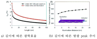 ET-AIEgen 형광체를 포함한 LSC의 길이에 따른 측면 발광 특성