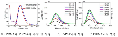 고분자 메트릭스 종류에 따른 발광특성
