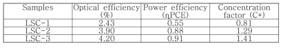 실런더형 광도파로(LSC-3)의 효율 평가 결과