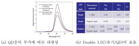 퀀텀닷과 유기발광물질 복층구조의 측면 광전달 도파로의 내구성 및 효율