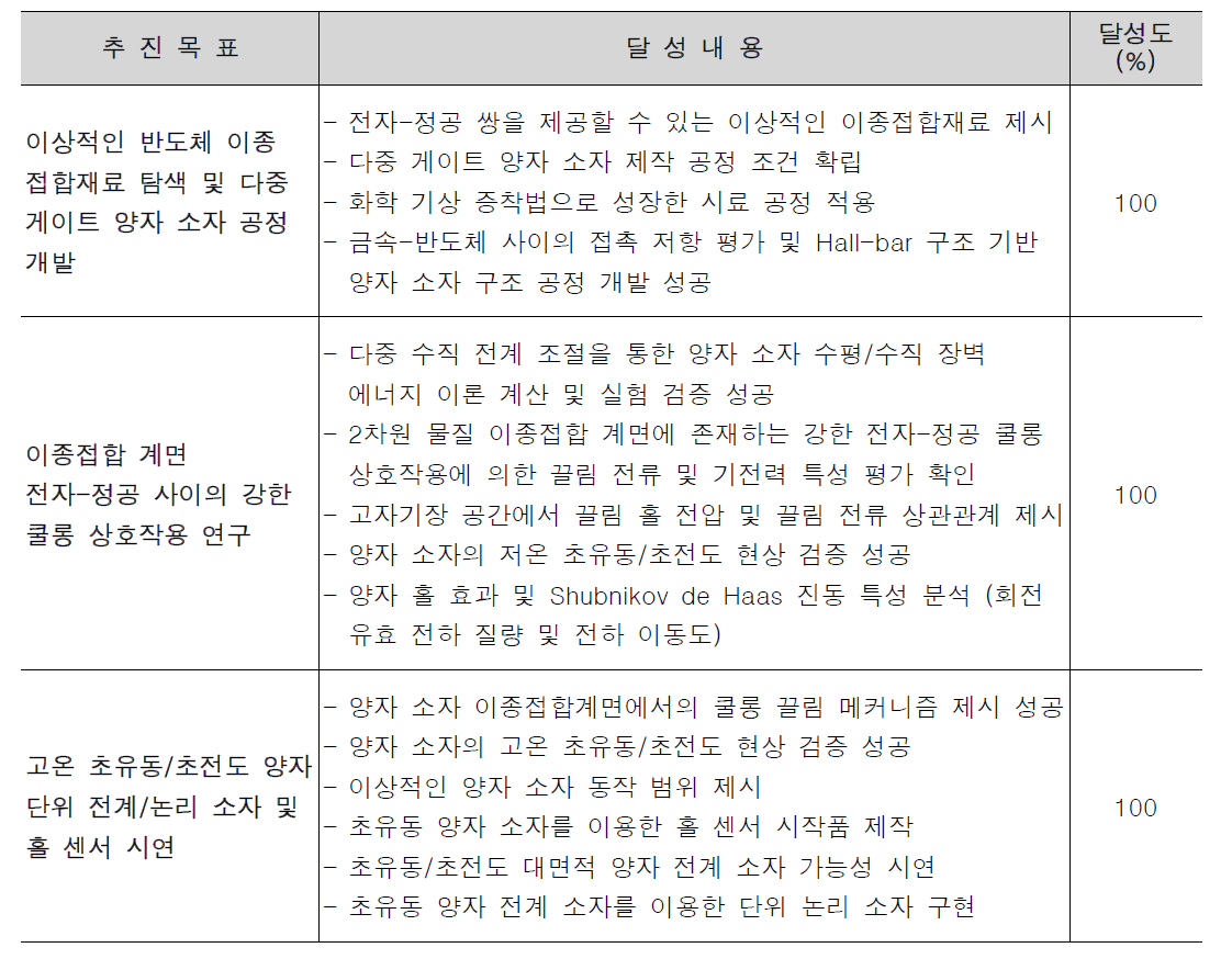 연차별 연구 목표 달성 수준