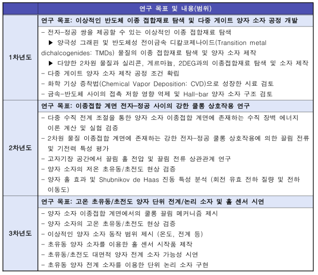 연차별 연구 목표 및 내용(범위)