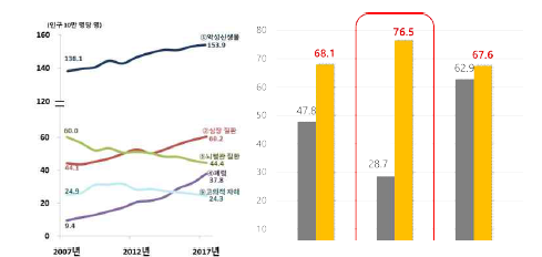 통계청 국내 10대 사망원인과 OECD 사망률 국가 간 비교