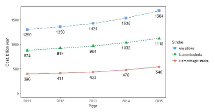 뇌졸중 요양급여 비용 (2011-2015)(뇌졸중 역학보고서 2018)