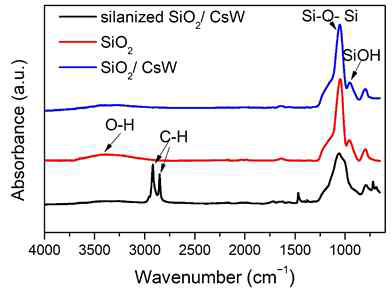 일반 SiO2의 ATR-IR 스펙트럼 (빨간색 선); 층별 (LbL) 증착에 의해 형성된 실란 화 된 SiO2 나노 입자 (NP) 및 CsW (검은 색 선); 및 실란 화 전 CsW / SiO2 (파란색 선)