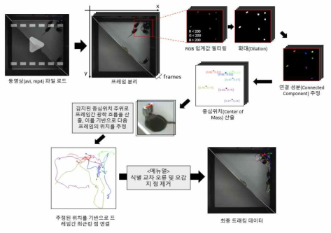 군집에서 마우스 위치 분석을 위한 LED 기반 비디오분석 알고리즘 개발 파이프라인