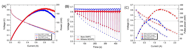 MXene 기반 SCHPC의 성능. (A) 분극 곡선, (B) 베어 DMFC와 비교한 펄스 방전 곡선, 및 (C) 베어 DMFC와 비교한 피크 전력 곡선