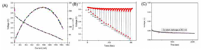 1ml/min의 유속으로 1M 메탄올을 사용하는 80C에서 Pt-RUWO3/C 양극과 Pt/WO3/C 음극의 분극 곡선. (A), 동일한 조건에서 연료 전지의 펄스 방전 (B), 200mA의 일정 방전에서의 안정성 곡선(C)