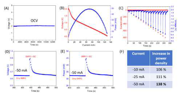 3.0V 그래핀 SC와 2.0V DMFC의 외부 통합을 통해 EV의 직접 적용을 위한 DMFC 시스템의 전력 밀도 향상 (A) 5-스택 DMFC의 OCV 프로파일, (B) 분극 곡선, (C) 펄스 방전 곡선, (D, E) -50mA를 사용한 후 3.0V SC 연결을 사용한 DMFC의 방전 및 전력 플롯, (F) 인가된 방전 전류 대 그래핀 SC의 통합으로 인한 DMFC의 전력 밀도 개선