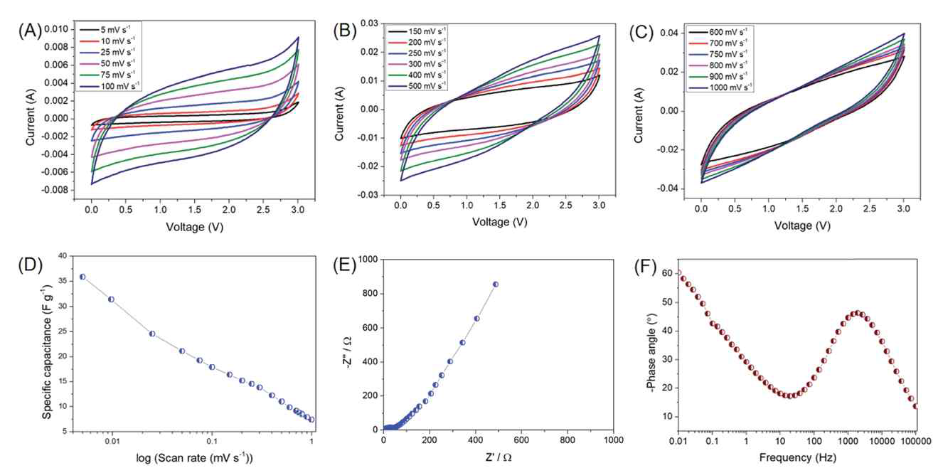 (A-C) 순환 전압전류법, (D) 비정전용량 대 스캔 속도, (E-F) 전기화학 임피던스 분광법을 사용한 탄소 코팅된 실록신 대칭 슈퍼커패시터의 전기화학 분석