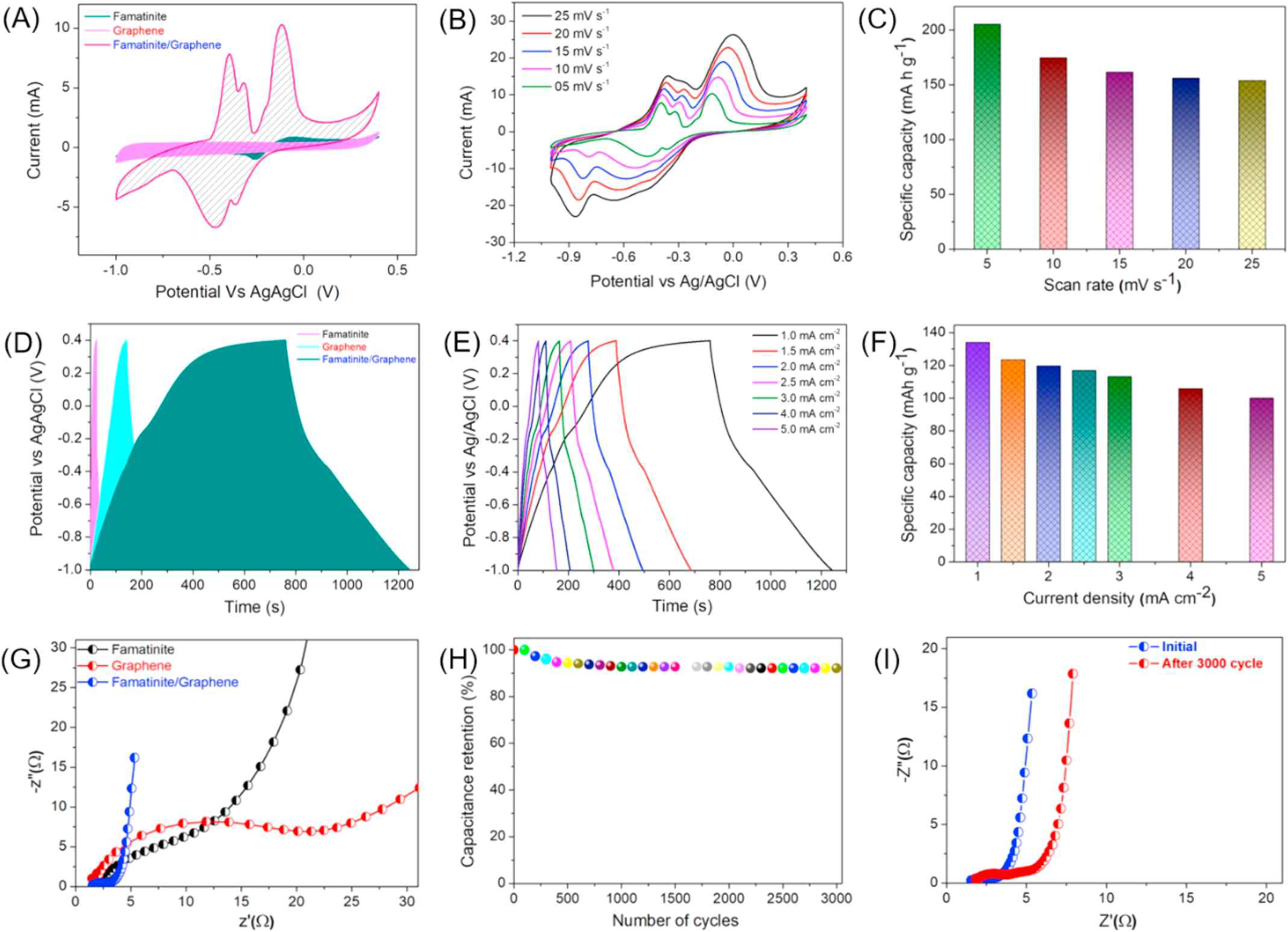 환원된 그래핀에 장식된 파마티나이트 시트의 전기화학적 분석(AB) 순환 전압전류법, (C) 비정전용량 대 스캔 속도, (DE) 충방전 분석, (F) 비정전용량 대 전류 밀도 (G) 전기화학적 임피던스 분광법, (H) 순환 안정성 및 (I) 순환 안정성 전후의 나이퀴스트 플롯